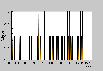 Visits Per Day