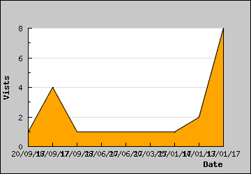 Visits Per Day