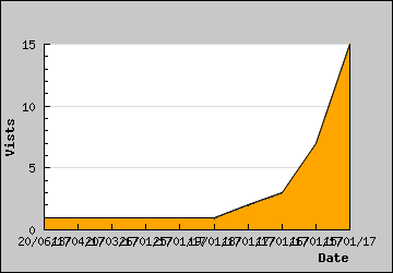 Visits Per Day