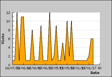 Visits Per Day