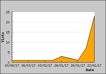 Visits Per Day