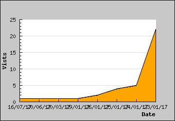 Visits Per Day