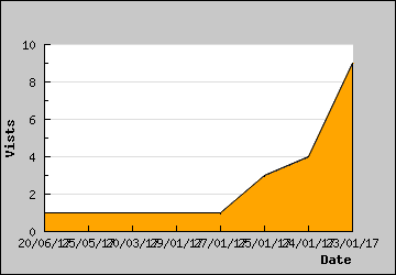 Visits Per Day