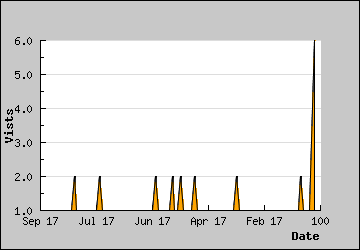 Visits Per Day