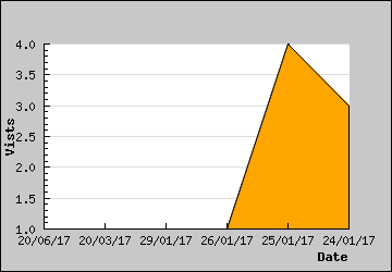 Visits Per Day