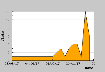 Visits Per Day