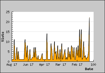 Visits Per Day