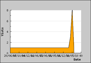 Visits Per Day