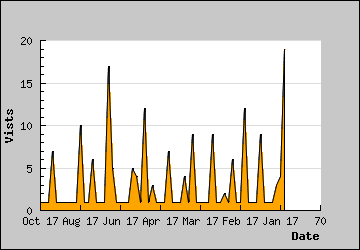 Visits Per Day