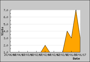 Visits Per Day