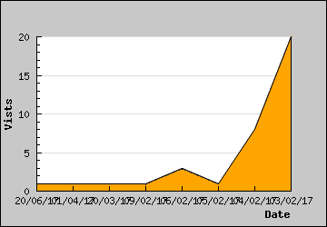 Visits Per Day