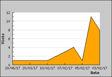 Visits Per Day