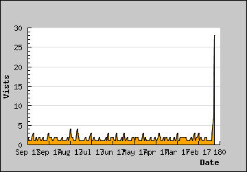 Visits Per Day