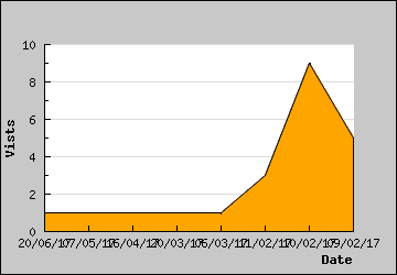 Visits Per Day