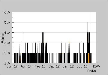 Visits Per Day