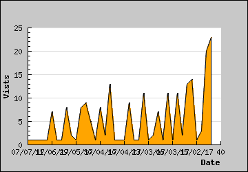 Visits Per Day