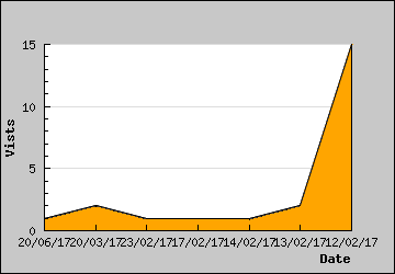 Visits Per Day