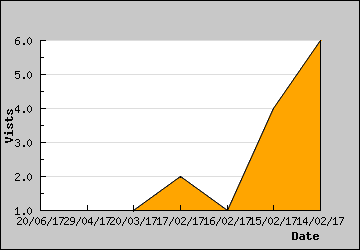 Visits Per Day