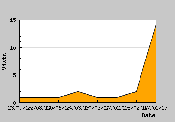 Visits Per Day