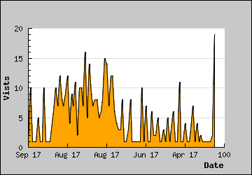 Visits Per Day