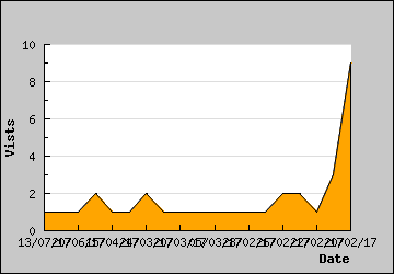 Visits Per Day