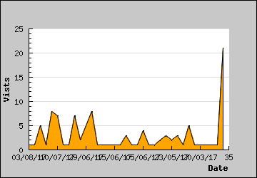 Visits Per Day