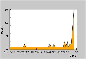 Visits Per Day