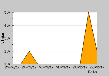 Visits Per Day