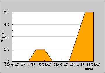 Visits Per Day