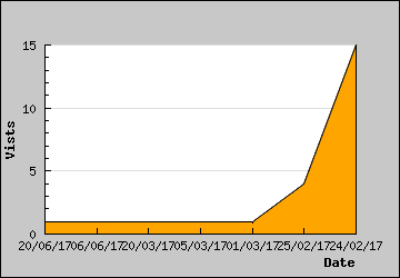 Visits Per Day