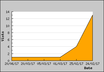 Visits Per Day