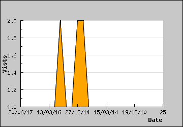 Visits Per Day