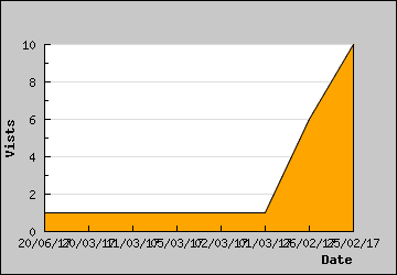 Visits Per Day