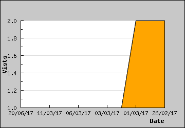 Visits Per Day