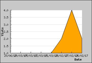 Visits Per Day