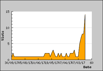 Visits Per Day