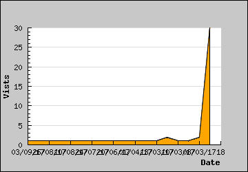 Visits Per Day