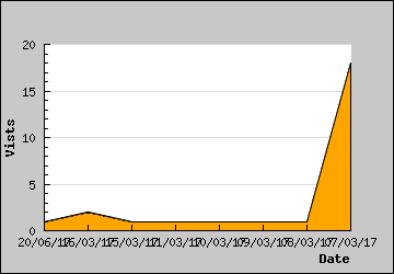 Visits Per Day