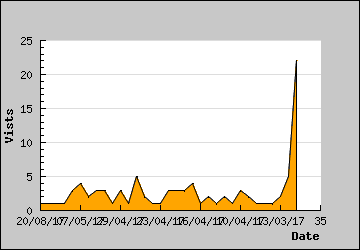 Visits Per Day