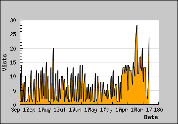 Visits Per Day