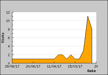 Visits Per Day