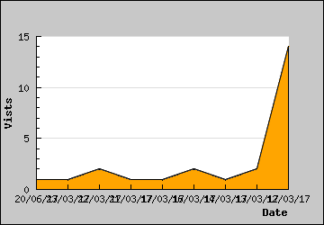 Visits Per Day