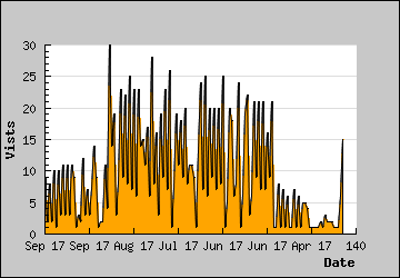 Visits Per Day