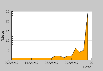 Visits Per Day