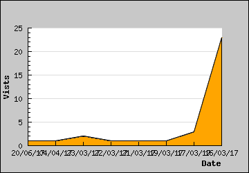 Visits Per Day