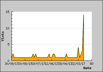 Visits Per Day