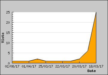 Visits Per Day