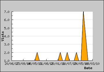 Visits Per Day