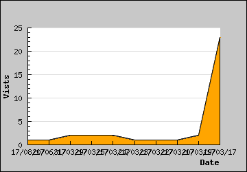 Visits Per Day