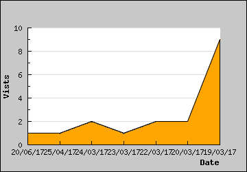 Visits Per Day